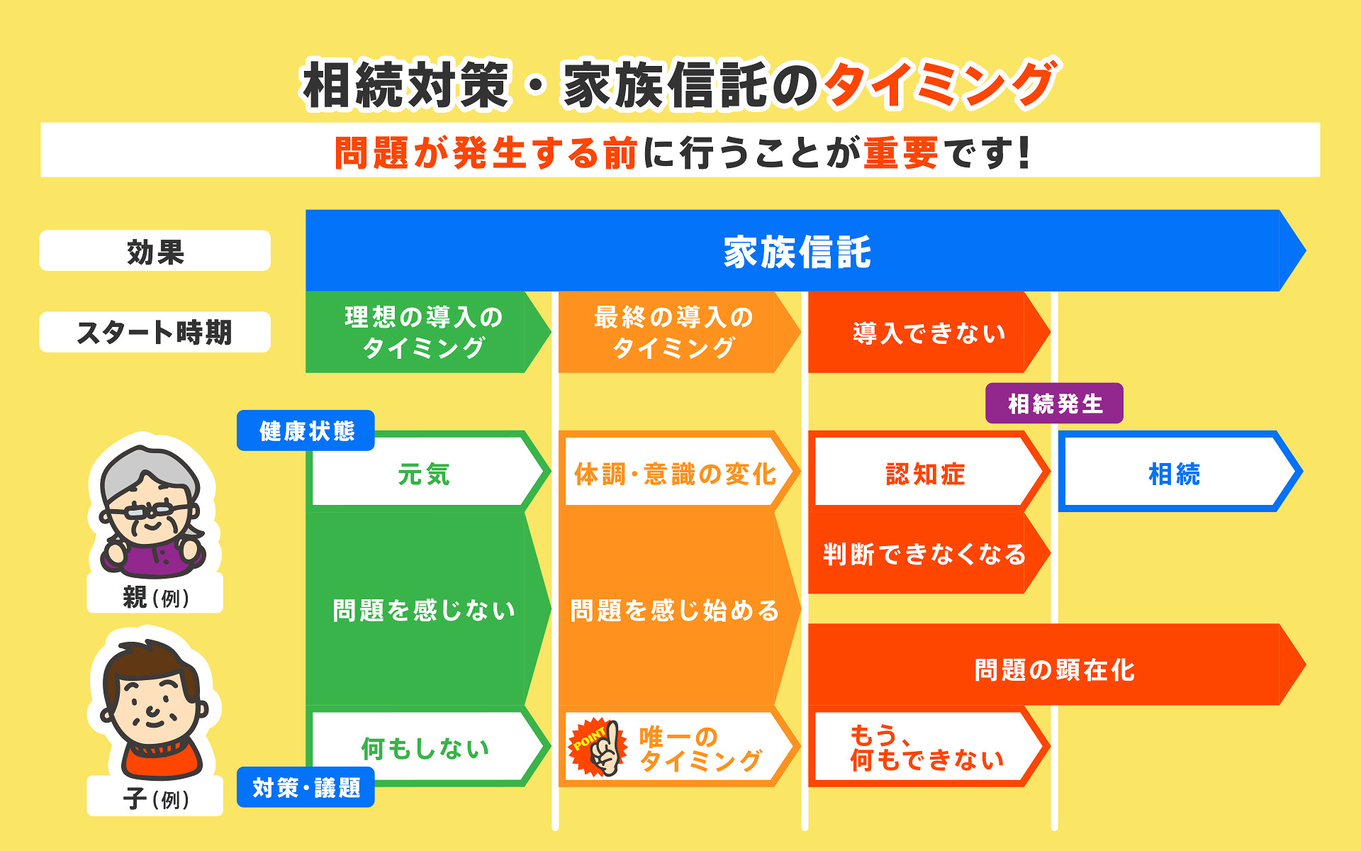 家族信託のタイミング
