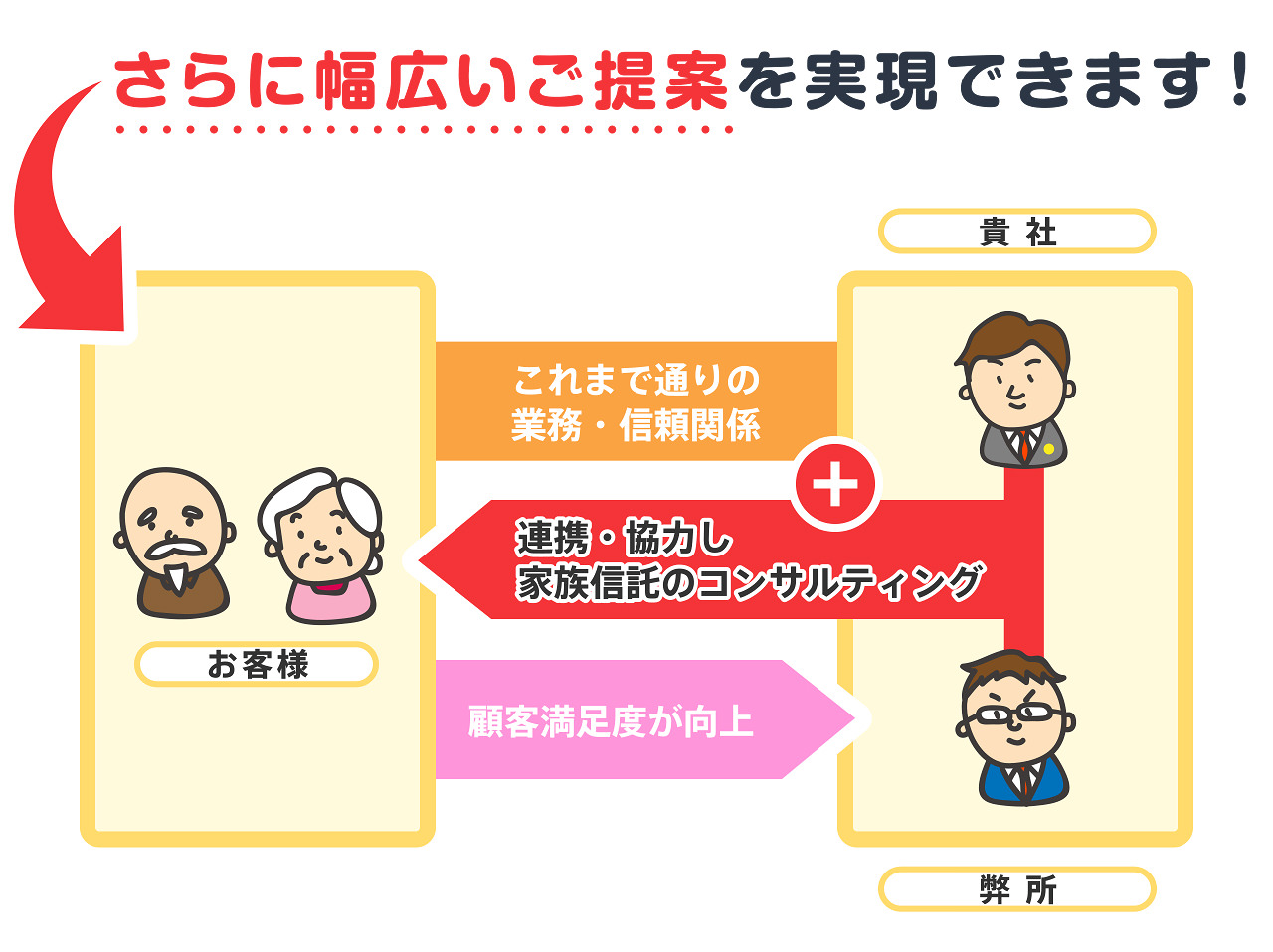 さらに幅広いご提案を実現できます