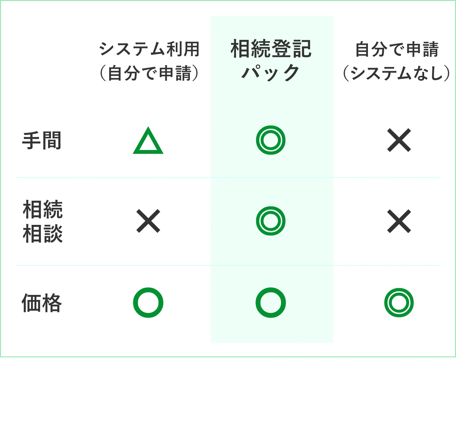 相続登記パックがお得です!